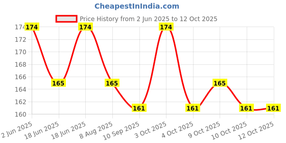 flipkart.com aanyacentric Self Fill-in World Best Father Certificate 11.7x8.3inch A4 Envelope Papa Daddy Greeting Card aanyacentric Price History Graph from 2 Jun 2025 to 12 Oct 2025