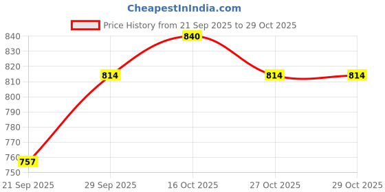 flipkart.com colorsole Self Flying Toy USB Port LED Colorful Light Flying Bird colorsole Price History Graph from 21 Sep 2025 to 29 Oct 2025