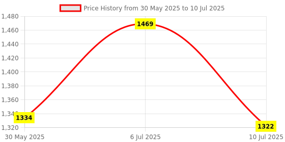 flipkart.com hippo Self Folded Baby Safety Net/Balcony Net - with Eyelets & Tie-Cords - 1MTX6MT hippo Price History Graph from 30 May 2025 to 10 Jul 2025