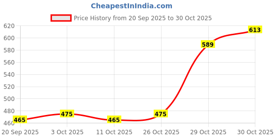 flipkart.com melody's Self Inductance Physics Working Model Project Class 10 &12 Student melody's Price History Graph from 20 Sep 2025 to 29 Oct 2025