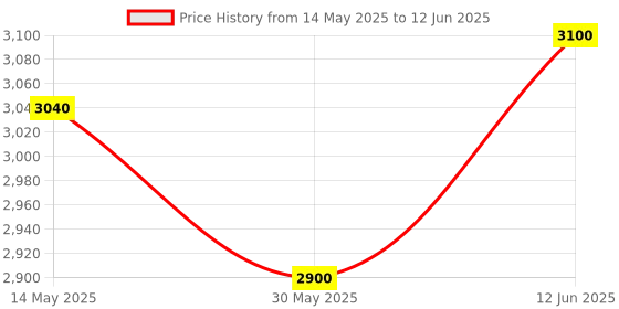 flipkart.com tomahawk Self Leveling 2Line Laser Non-magnetic Engineer's Precision Professional Line Laser Cross Self Leveling, Horizon and vertical Laser Level Non-magnetic Engineer's Precision Level tomahawk Price History Graph from 14 May 2025 to 12 Jun 2025