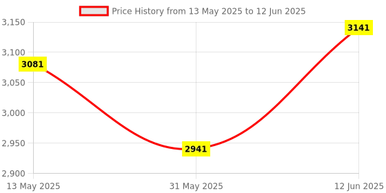 flipkart.com tomahawk Self Leveling 3 Line Laser Non-magnetic Engineer's Precision Non-magnetic Engineer's Precision Level Non-magnetic Engineer's Precision Level tomahawk Price History Graph from 13 May 2025 to 12 Jun 2025