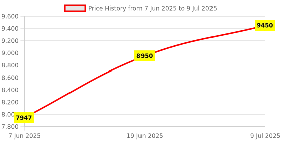 flipkart.com bosch Self Leveling Line Laser GLL 3-15 X Non-magnetic Engineer's Precision Level bosch Price History Graph from 7 Jun 2025 to 9 Jul 2025