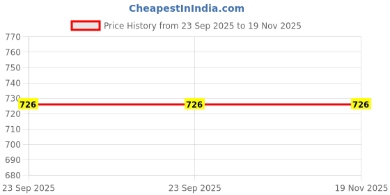 flipkart.com mm will care Self-Locking Box Cardboard 13x7x3 Flat Box Packaging Box mm will care Price History Graph from 23 Sep 2025 to 18 Nov 2025