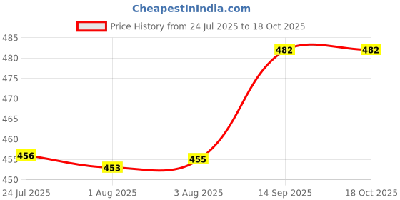 flipkart.com mm will care Self-Locking Box Cardboard 3ply white self locking corrugated box size 8*5*2 Packaging Box mm will care Price History Graph from 24 Jul 2025 to 18 Oct 2025