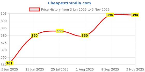 flipkart.com zyrah Self-Locking Box Cardboard 5x3.5x3.5 Inches 50 Brown Boxes For Gift Packing Packaging Box zyrah Price History Graph from 3 Jun 2025 to 2 Nov 2025