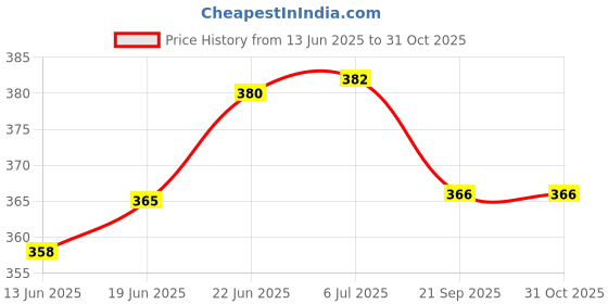 flipkart.com grow packing solution Self-Locking Box Cardboard, Craft Paper, Craft Paper (25 Boxes) 4 x 4 x 1.5 Inches 3 ply Cartoon Box For Packing, Moving, Shipping, Packaging Box grow packing solution Price History Graph from 13 Jun 2025 to 31 Oct 2025