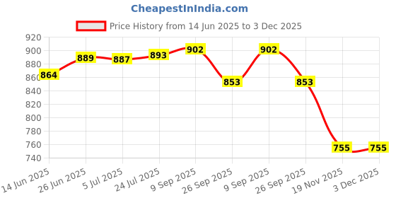 flipkart.com grow packing solution Self-Locking Box Cardboard, Craft Paper, Paper (100 Boxes) 4 x 4 x 1.5 Inches 3 ply Cartoon Box For Packing, Moving, Shipping, Packaging Box grow packing solution Price History Graph from 14 Jun 2025 to 2 Dec 2025