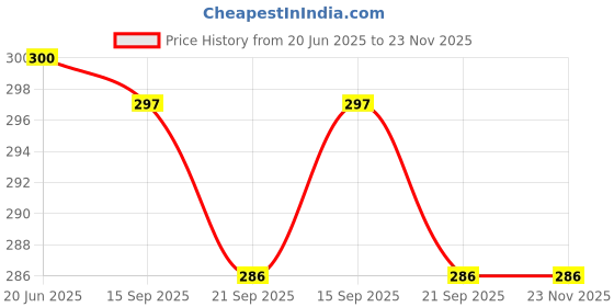 flipkart.com mm will care Self-Locking Box Cardboard, Craft Paper, Paper Packaging Box mm will care Price History Graph from 20 Jun 2025 to 22 Nov 2025
