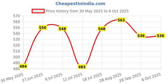 flipkart.com jia industries Self-Locking Box Cardboard, Craft Paper, Paper Packaging Box jia industries Price History Graph from 30 May 2025 to 7 Oct 2025