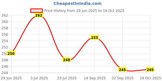 flipkart.com malani stores Self-Locking Box Cardboard, Craft Paper, Paper Packaging Box malani stores Price History Graph from 29 Jun 2025 to 18 Oct 2025
