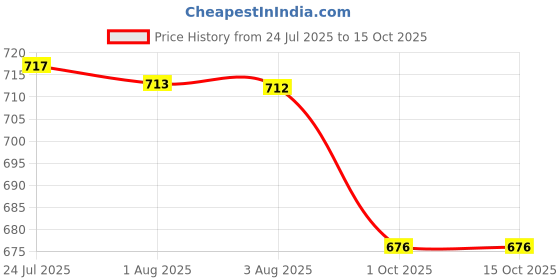flipkart.com jia industries Self-Locking Box Cardboard, Craft Paper, Paper Packaging Box jia industries Price History Graph from 24 Jul 2025 to 14 Oct 2025