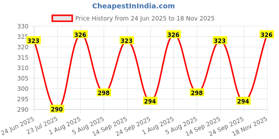 flipkart.com prockage Self-Locking Box Cardboard for Small Business, Gift, Ecommerce Packing Packaging Box prockage Price History Graph from 24 Jun 2025 to 18 Nov 2025