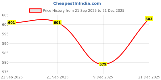 flipkart.com Self-Locking Box Cardboard Malani stores 3ply self lock box size :-10.50X10X2.50 INCH (PACK OF 25) Packaging Box malani stores Price History Graph from 21 Sep 2025 to 21 Dec 2025