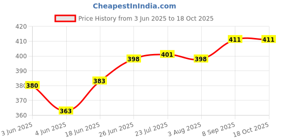 flipkart.com zyrah Self-Locking Box Cardboard Packaging Box zyrah Price History Graph from 3 Jun 2025 to 17 Oct 2025
