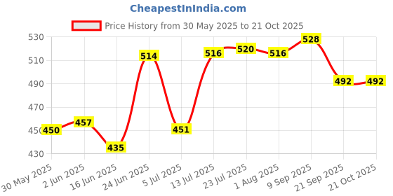 flipkart.com zyrah Self-Locking Box Cardboard Packaging Box zyrah Price History Graph from 30 May 2025 to 19 Oct 2025