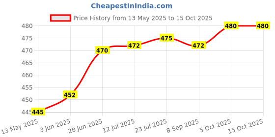 flipkart.com jia industries Self-Locking Box Craft Paper 3 Ply E-Fluet Size: 6 X 4 X 2 Inch Packaging Box jia industries Price History Graph from 13 May 2025 to 15 Oct 2025