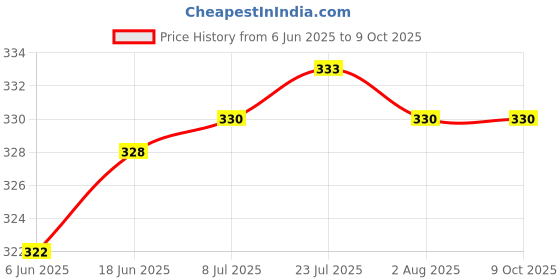flipkart.com jia industries Self-Locking Box Craft Paper 3 Ply E-Fluet Size: 6 X 4 X 2 Inch Packaging Box jia industries Price History Graph from 6 Jun 2025 to 9 Oct 2025