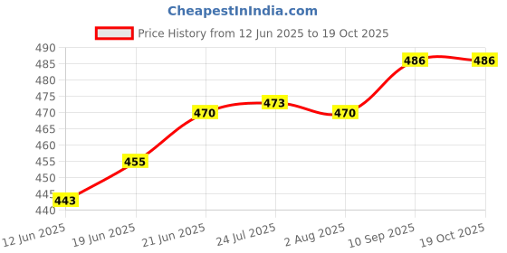 flipkart.com mm will care Self-Locking Box Craft Paper 3 Ply E-Fluet Size: 7 X 5 X 2.5 Inch Packaging Box mm will care Price History Graph from 12 Jun 2025 to 19 Oct 2025