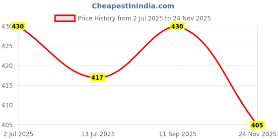 flipkart.com malani stores Self-Locking Box Craft Paper 3 Ply Flat /Auto Lock Corrugated Packaging WHITE Boxes Size: 2.5 x 2 x 1.5 Inch Packaging Box malani stores Price History Graph from 2 Jul 2025 to 24 Nov 2025