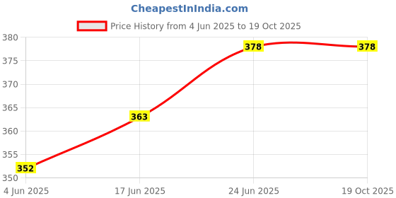 flipkart.com malani stores Self-Locking Box Craft Paper 3 Ply Self Locking Corrugated Packaging BROWN Boxes Size: 2.5 x 2 x 2.5 Inch Packaging Box malani stores Price History Graph from 4 Jun 2025 to 18 Oct 2025