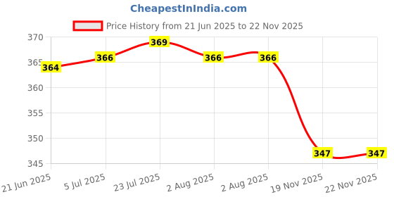 flipkart.com malani stores Self-Locking Box Craft Paper 3 Ply Self Locking Corrugated Packaging BROWN Boxes Size: 3.5*3*1.5 Inch Packaging Box malani stores Price History Graph from 21 Jun 2025 to 22 Nov 2025
