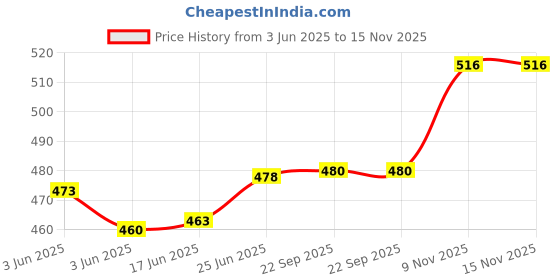flipkart.com malani stores Self-Locking Box Craft Paper 3ply corrugated self-locking packing white box size :-6X4X2inch Packaging Box malani stores Price History Graph from 3 Jun 2025 to 15 Nov 2025