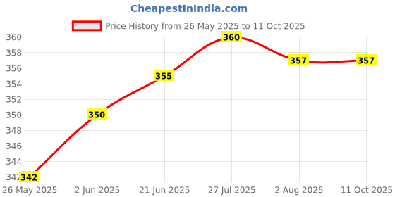 flipkart.com k k industrial Self-Locking Box Craft Paper 3Ply self locking corrugated box size:-5x5x2inch Packaging Box k k industrial Price History Graph from 26 May 2025 to 11 Oct 2025