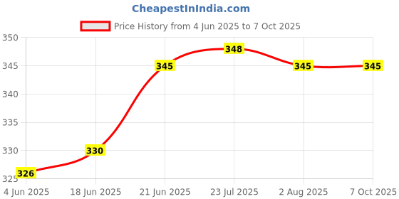 flipkart.com k k industrial Self-Locking Box Craft Paper 3Ply self locking corrugated box size:-7.5x4x1.5inch Packaging Box k k industrial Price History Graph from 4 Jun 2025 to 7 Oct 2025