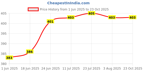 flipkart.com k k industrial Self-Locking Box Craft Paper 3Ply self-locking corrugated white box size :-9.5x6x1 inch Packaging Box k k industrial Price History Graph from 1 Jun 2025 to 23 Oct 2025