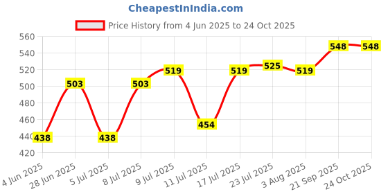 flipkart.com jia industries Self-Locking Box Craft Paper 3ply self-locking/Auto lock corrugated box size :-13X7X3inch Packaging Box jia industries Price History Graph from 4 Jun 2025 to 24 Oct 2025