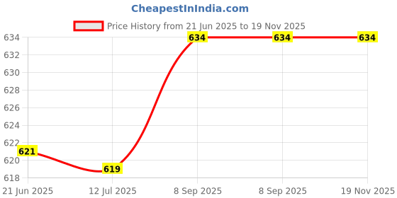 flipkart.com malani stores Self-Locking Box Craft Paper Packaging Box malani stores Price History Graph from 21 Jun 2025 to 19 Nov 2025