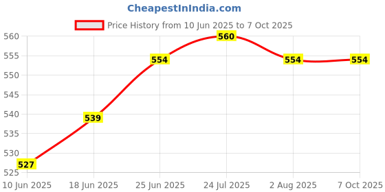 flipkart.com mm will care Self-Locking Box Craft Paper Packaging Box mm will care Price History Graph from 10 Jun 2025 to 7 Oct 2025