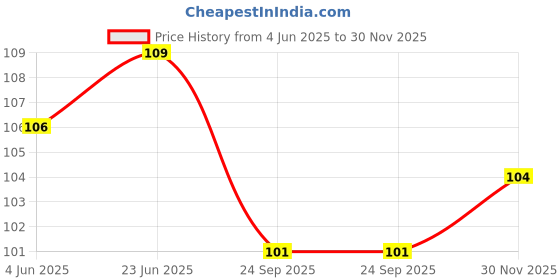 flipkart.com cam cart Self Locking Switch, DC 260V 1.5 A Tactile Tact Switch 2Pin On Off Push Button Switch DIY Electronics Accessories - Pack of 5 Power Supply Electronic Hobby Kit cam cart Price History Graph from 4 Jun 2025 to 30 Nov 2025