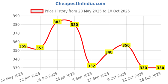 flipkart.com vendor Self one way bearing for all models royal enfield Bike Cylinder Kit vendor Price History Graph from 28 May 2025 to 18 Oct 2025