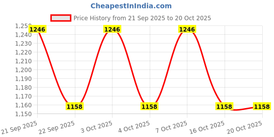 flipkart.com qiwa Self-Power Wireless Doorbell - IP44 Waterproof Door Door Window Alarm qiwa Price History Graph from 21 Sep 2025 to 19 Oct 2025
