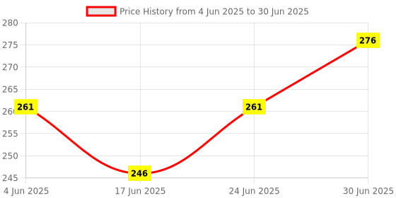 flipkart.com sachin Self-Pracitce Portable Tool Game (No Racket Included) Tennis Ball sachin Price History Graph from 4 Jun 2025 to 30 Jun 2025