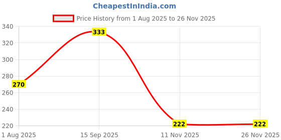 flipkart.com kundan Self-Pracitce Portable Tool Game (No Racket Included) Tennis Ball kundan Price History Graph from 1 Aug 2025 to 25 Nov 2025