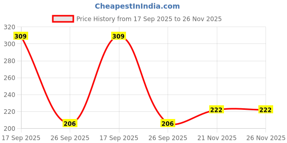 flipkart.com kundan Self-Pracitce,Portable Tool,Tennis Rebounder Kit,Including (No Racket Included) Tennis Ball kundan Price History Graph from 17 Sep 2025 to 26 Nov 2025