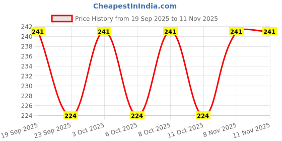 flipkart.com iconic Self Seal Plastic Adhesive Garment Bags (14*10 inch) Cristal Clear polythene Pouches for Packing Saree and Other Clothes Envelopes iconic Price History Graph from 19 Sep 2025 to 11 Nov 2025
