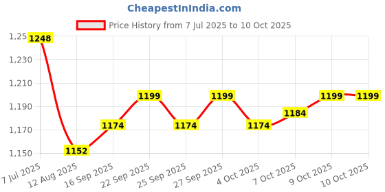 flipkart.com futurist world Self Standing Unique Folding Ironing Board with Iron Stand (Multicolor) Ironing Board futurist world Price History Graph from 7 Jul 2025 to 9 Oct 2025