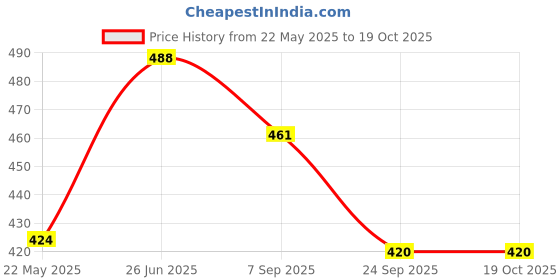 flipkart.com kuber industries Self Star Baby Plastic Bedsheet for Double Bed|80x80 Inch|Brown kuber industries Price History Graph from 22 May 2025 to 18 Oct 2025