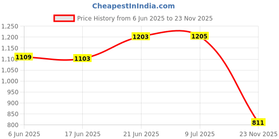 flipkart.com trp traders Self Starter Motor Assembly Compatible for S uzuki A ccess 125/Lets Vehicle Starter Motor trp traders Price History Graph from 6 Jun 2025 to 23 Nov 2025