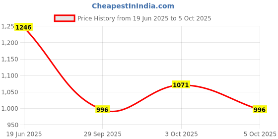 flipkart.com trp traders Self Starter Motor Assembly Compatible for TVS Wego/TVS Jupiter Vehicle Starter Motor trp traders Price History Graph from 19 Jun 2025 to 5 Oct 2025