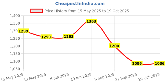 flipkart.com trp traders Self Starter Motor Assembly Vehicle Starter Motor trp traders Price History Graph from 15 May 2025 to 18 Oct 2025