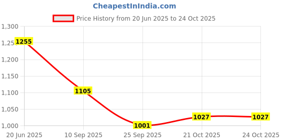 flipkart.com trp traders Self Starter Motor Assembly Y amaha FZ Old Model With Clamp Vehicle Starter Motor trp traders Price History Graph from 20 Jun 2025 to 23 Oct 2025