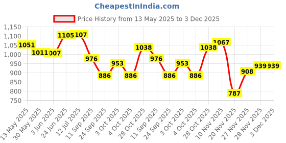 flipkart.com trp traders SELF STARTER MOTOR FOR SHINE/ Vehicle Starter Motor trp traders Price History Graph from 13 May 2025 to 2 Dec 2025