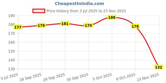 flipkart.com aj creation Self Stick Disposable Underarm Sweat Pads 30 Sweat Pads aj creation Price History Graph from 3 Jul 2025 to 23 Nov 2025