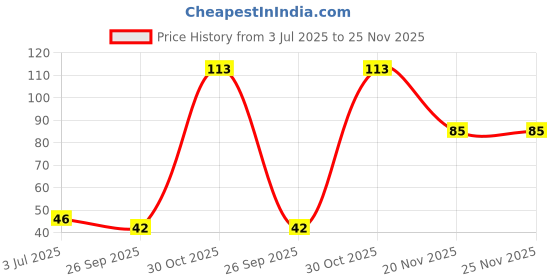 flipkart.com aj creation Self Stick Disposable Underarm Sweat Pads Sweat Pads aj creation Price History Graph from 3 Jul 2025 to 25 Nov 2025