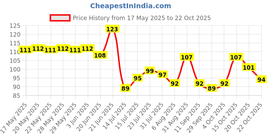 flipkart.com bvm traders Self Stick Disposable Underarm Sweat Pads Sweat Pads Sweat Pads bvm traders Price History Graph from 17 May 2025 to 22 Oct 2025